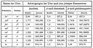 A-Moll versus äolisch (Schwingungszahlen)