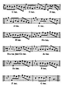 Quintenzirkel, Modulation