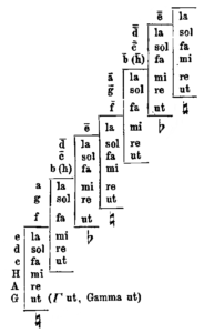 Mutationstabelle (Riemann 1882)