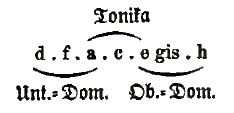 Molltonleiter (Riemann 1882)